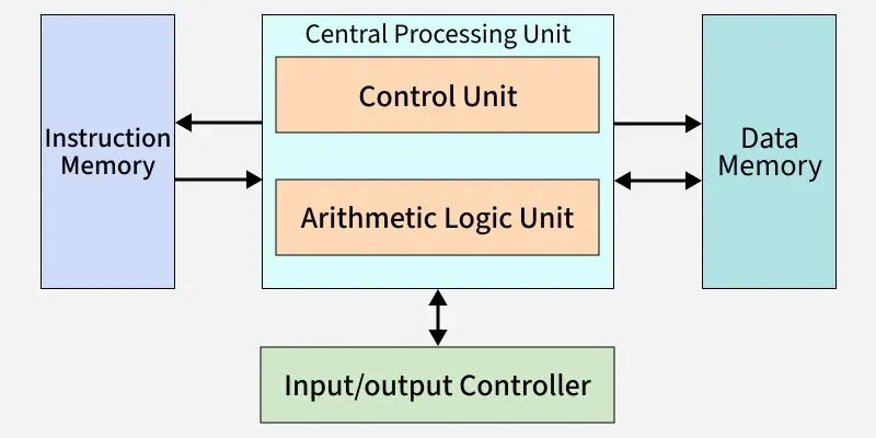 central_processing_unit234