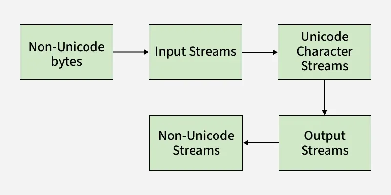 non_unicode_bytes