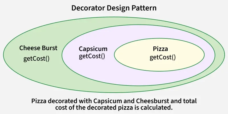 Decorator-Design-Pattern