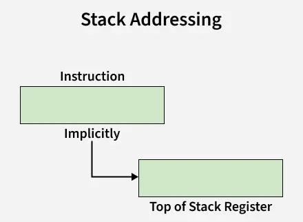 stack_addressing