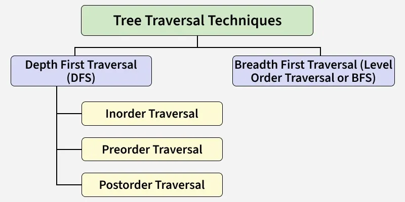 tree_traversal_techniques