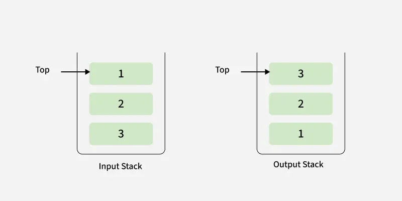 Reverse a Stack - GeeksforGeeks