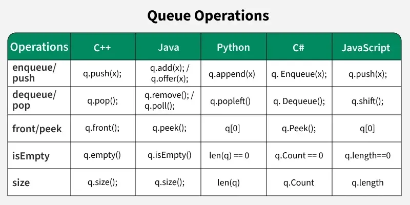 Short Notes on Queue - GeeksforGeeks