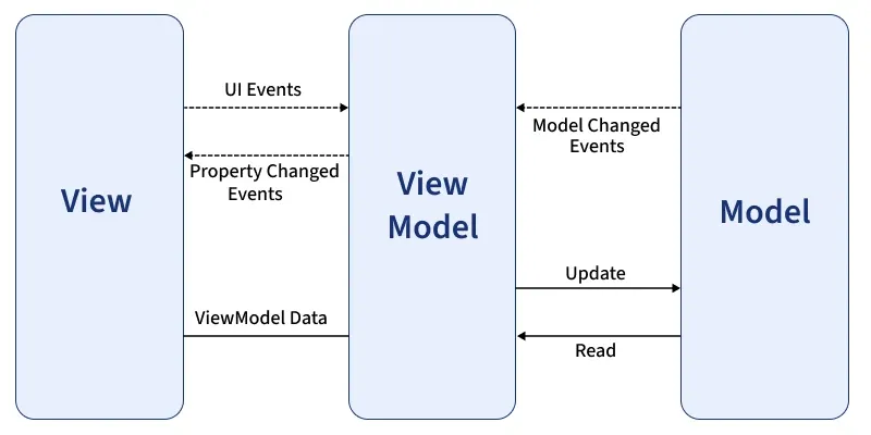 view_model_