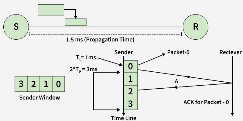 Sliding Window Protocol - GeeksforGeeks