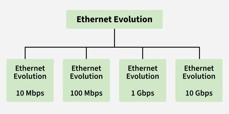 ethernet_evolution
