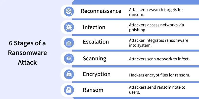 6_stages_of_a_ransomware_attack