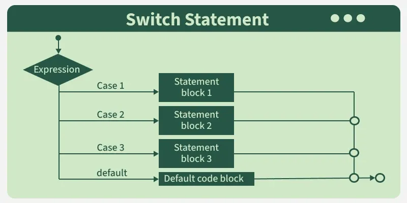 switch_statement