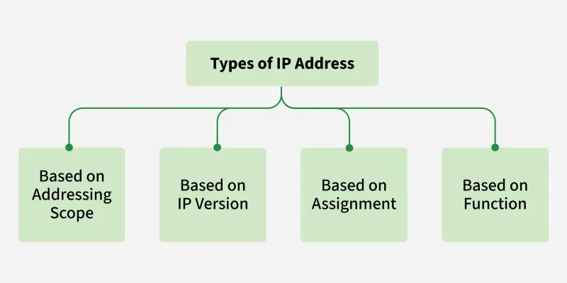 types_of_ip_address