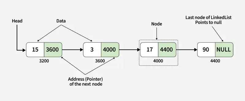 Linked-list