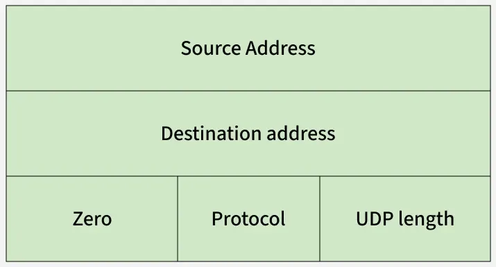 UDP-pseudo-header