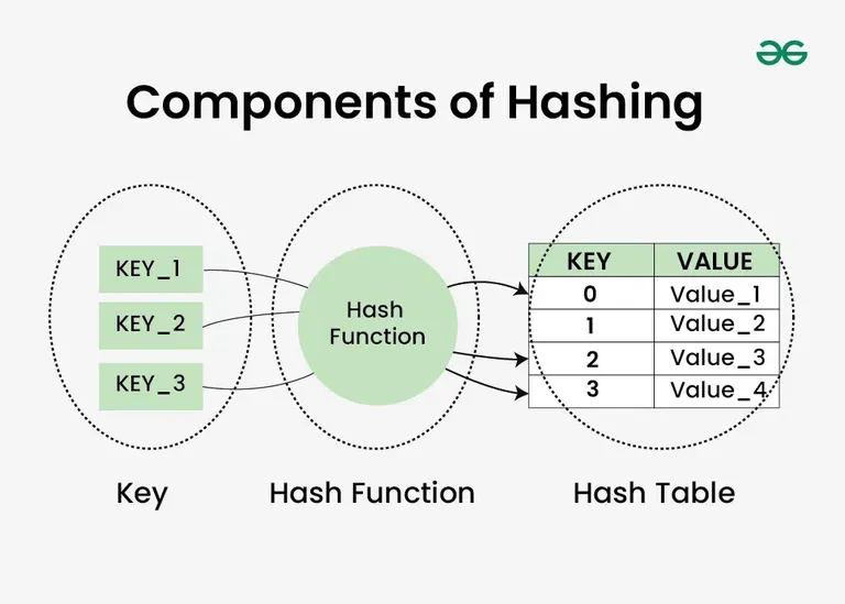 Components-of-Hashing