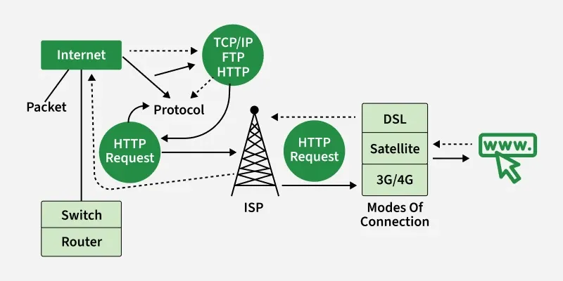 modes_of_connection