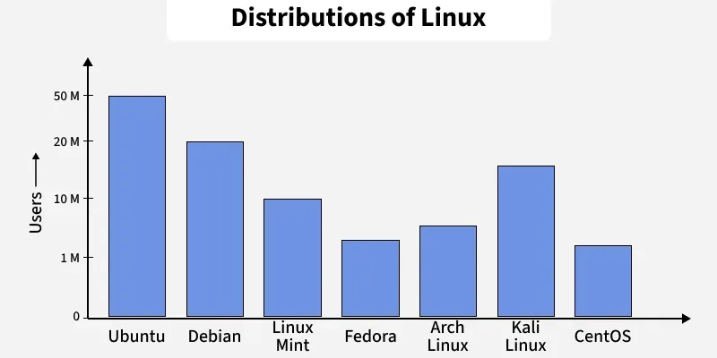 distributions_of_linux