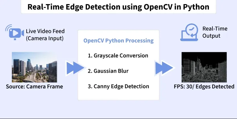 real_time_edge_detection_using_opencv_in_python