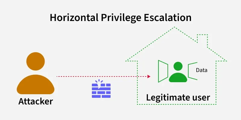 horizontal_priviige_escalation