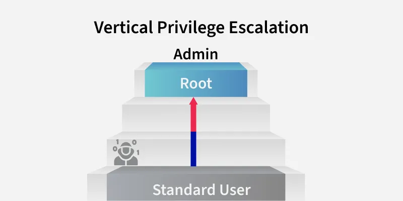 vertical_priviidge_escalation