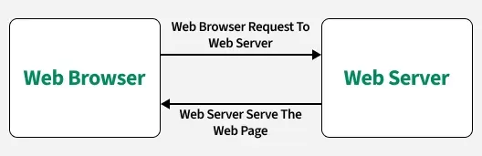 web_broser_request_to_web_server
