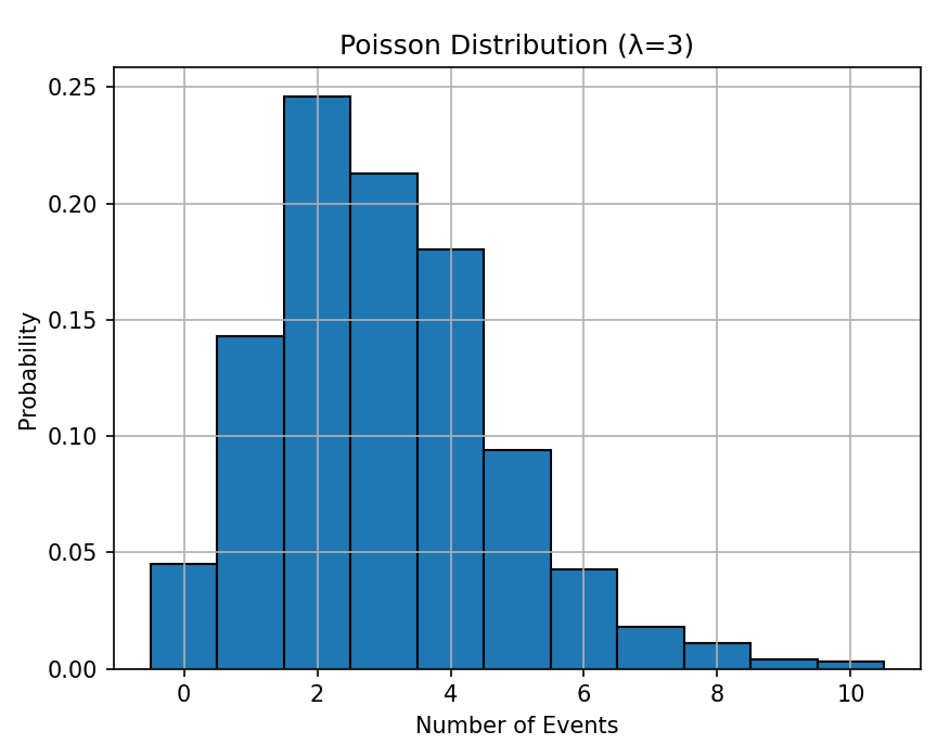 PoissonDistributionPlot