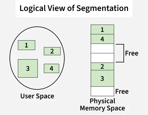 logical_view_of_segmentation