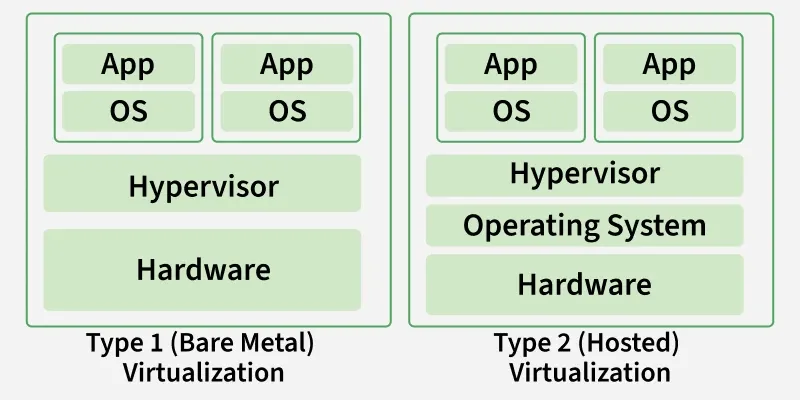 hypervisor