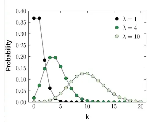 Poisson-distribution