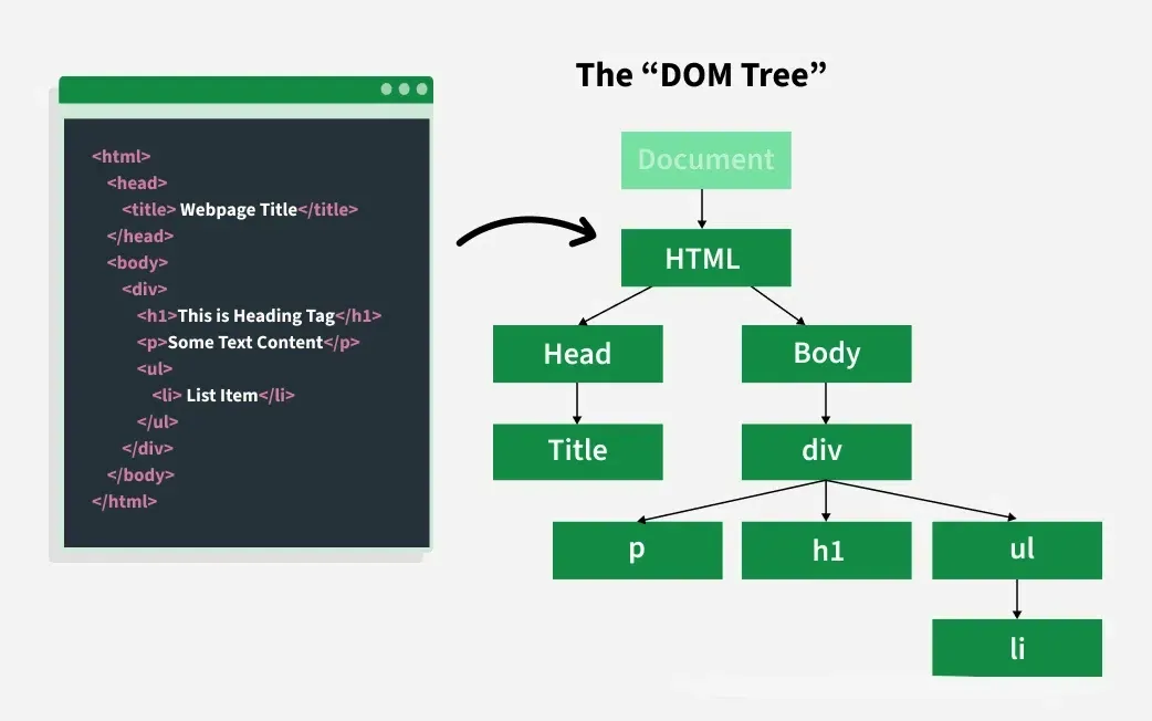 DOM-Tree1