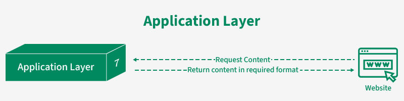 application-layer