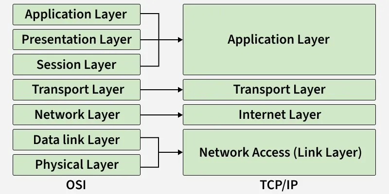 osi-to-tcp
