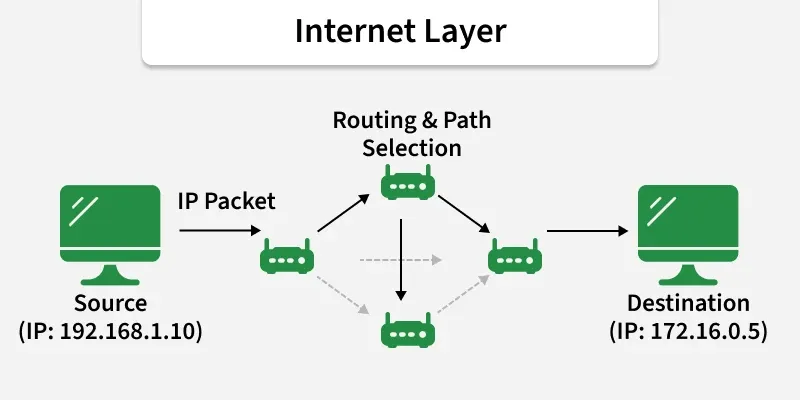 internet_layer