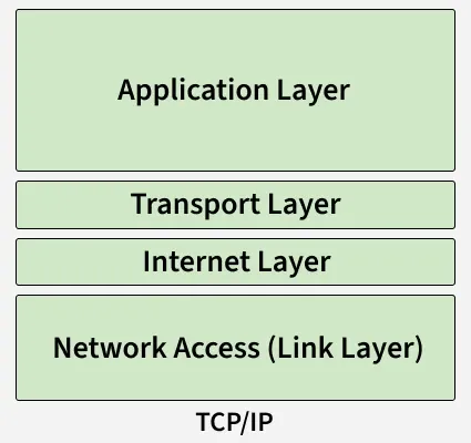 tcp-layers