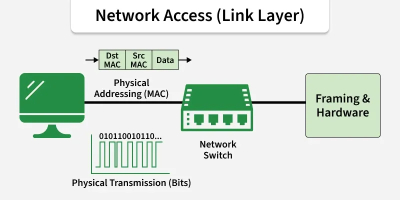 network_access_link_layer_