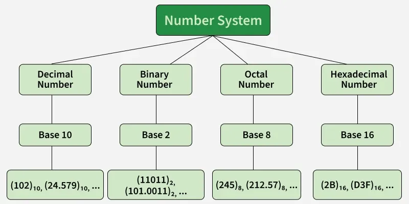 number_system