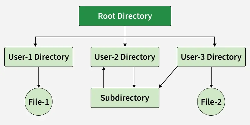 root_directory