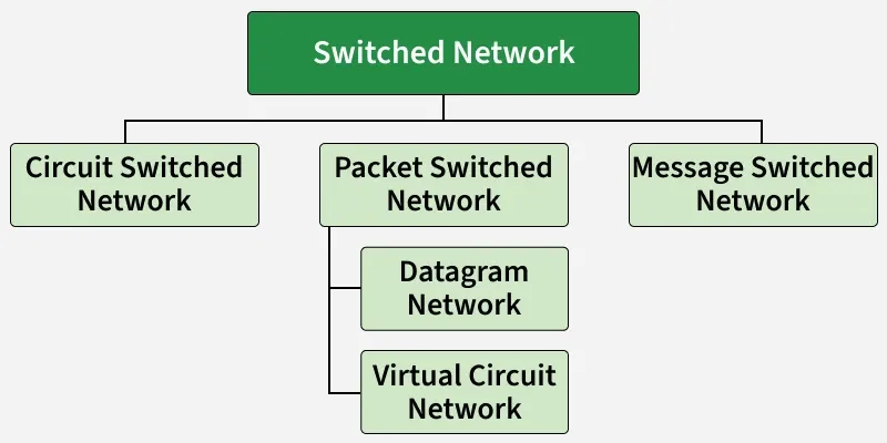 switched_network