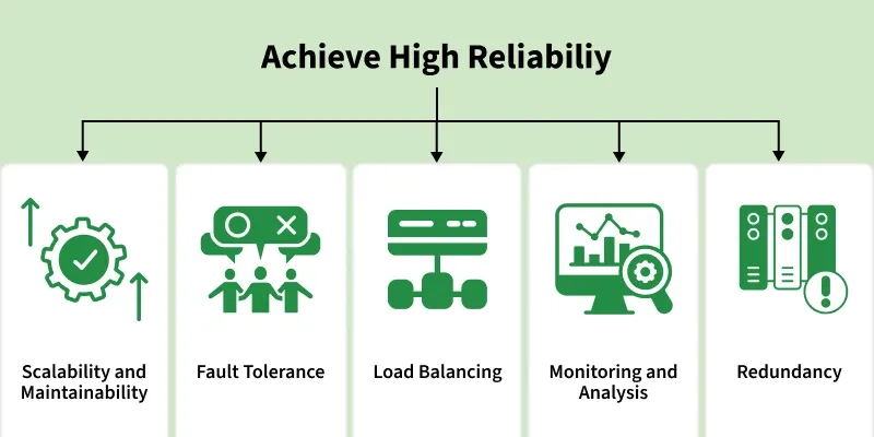 achieve_high_reliabiliy