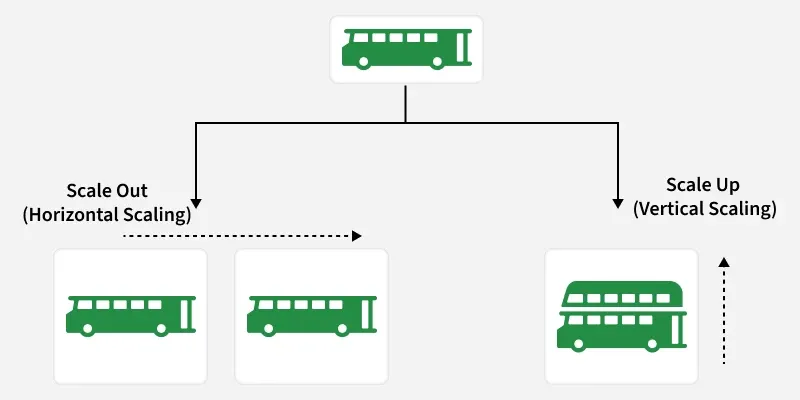 vertical_horizontal_scaling