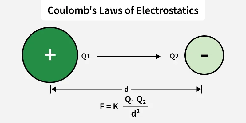 coulomb_s_laws_of_electrostatics