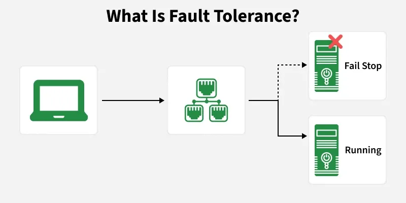 what_is_fault_tolerance_