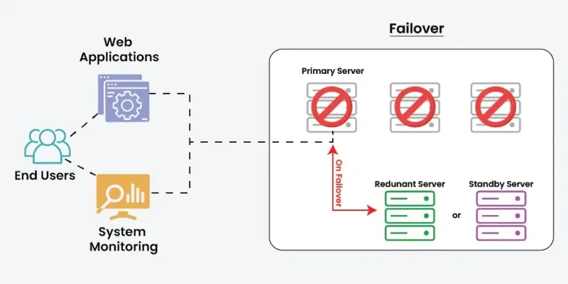 failover