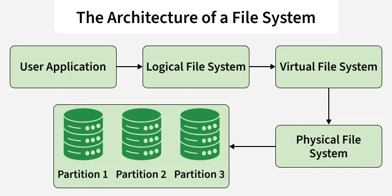 the_architecture_of_a_file_system