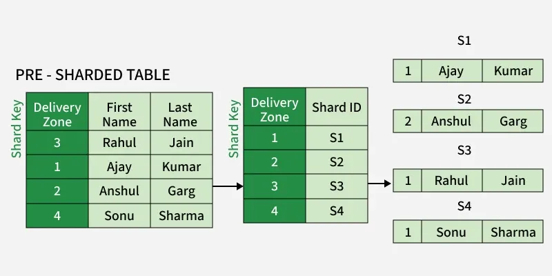 pre_sharded_table