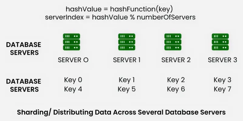 key_based_sharding