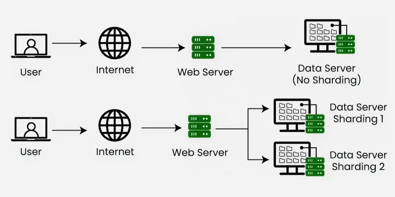 database_sharding
