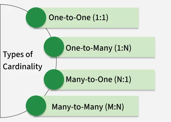 types_of_cardinality