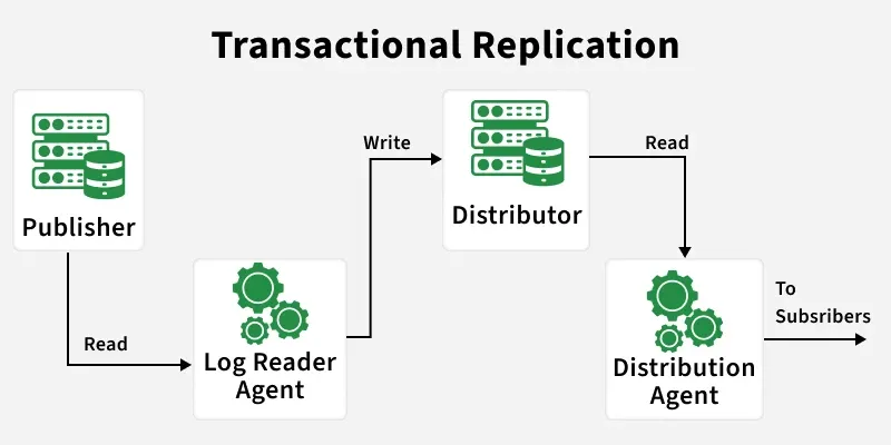 transactional_replication