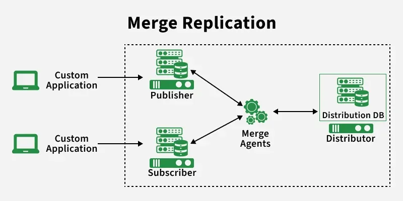 merge_replication