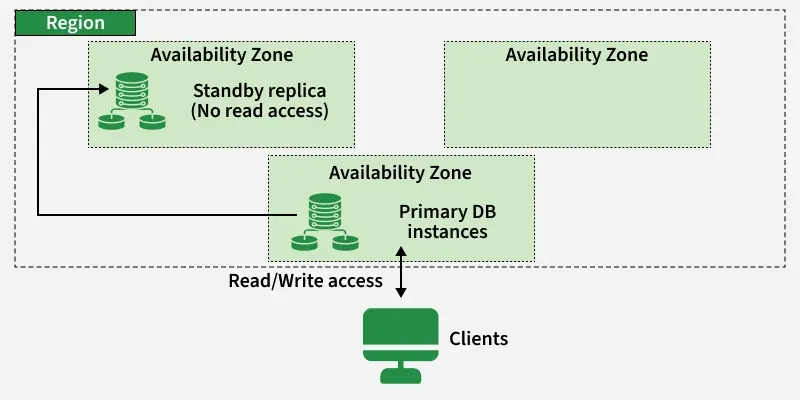 Multi AZ deployments and synchronous replication