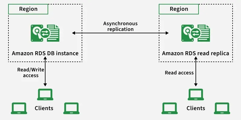 Asynchronous replication to read replicas