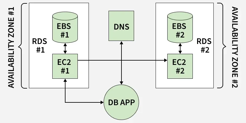 AWS RDS database engine ecosystem and availability zones